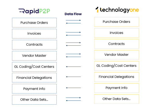 PEPPOL e-Invoicing