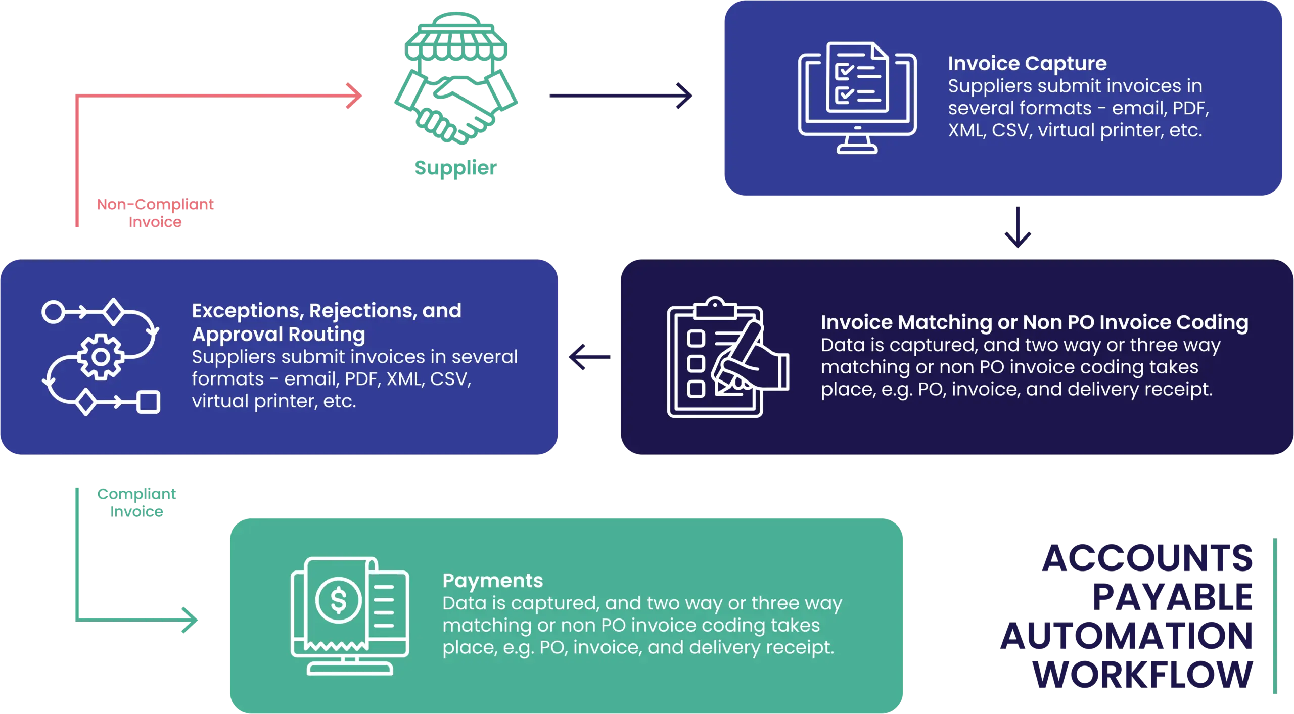 Accounts Payable Automation Workflow