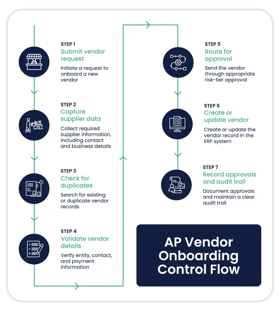 AP vendor Onboarding Workflow