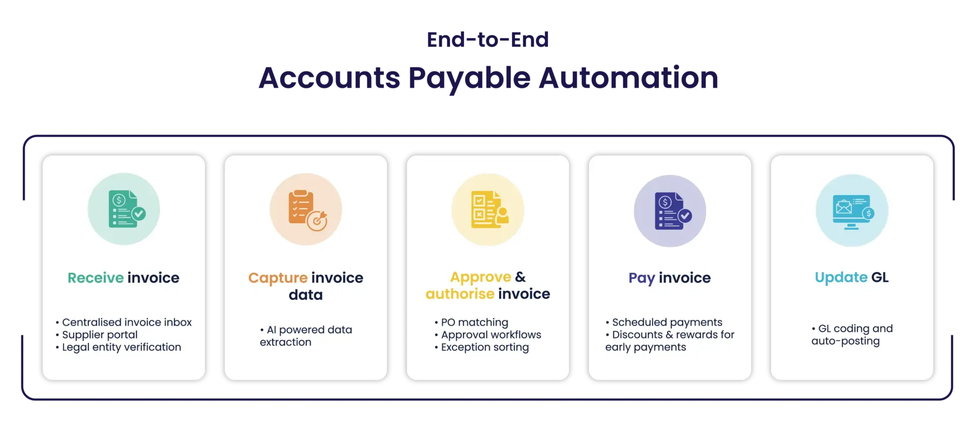 End-to-end Accounts Payable Automation